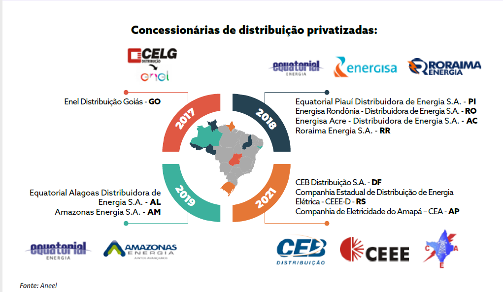 Eletrobras Governo privatiza a maior empresa